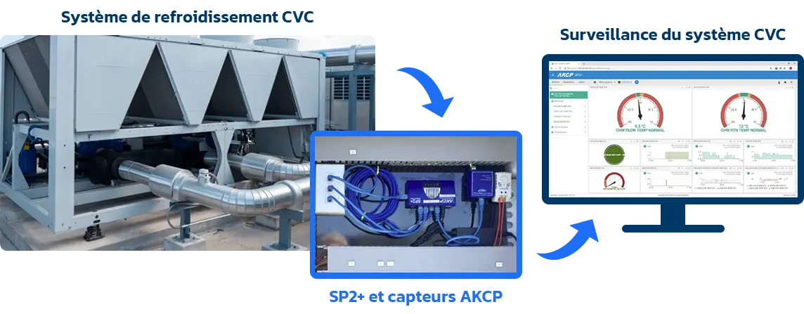 Contrôle et surveillance des systèmes CVC (chauffage, ventilation et climatisation)